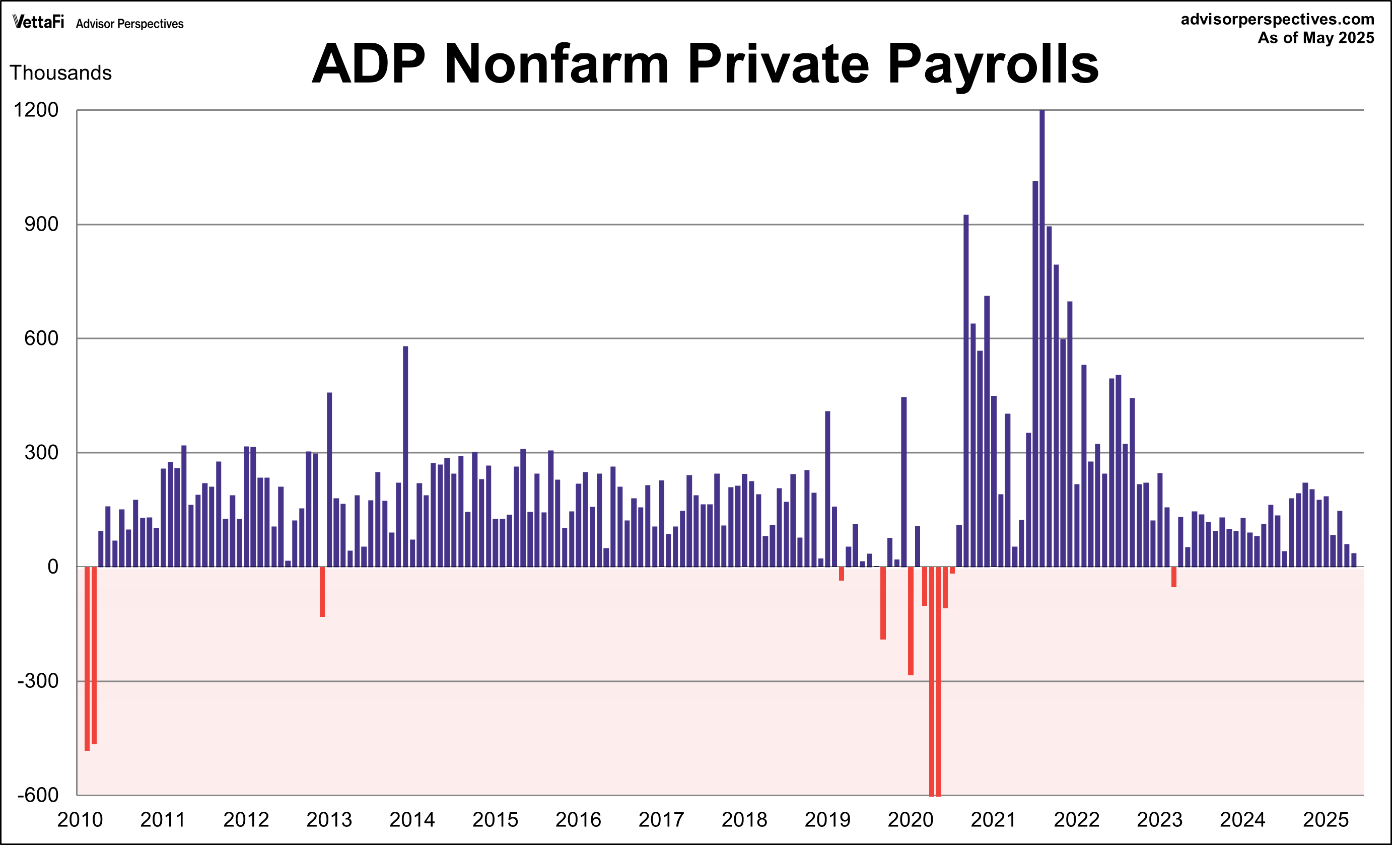 ADP Nonfarm Private Payrolls