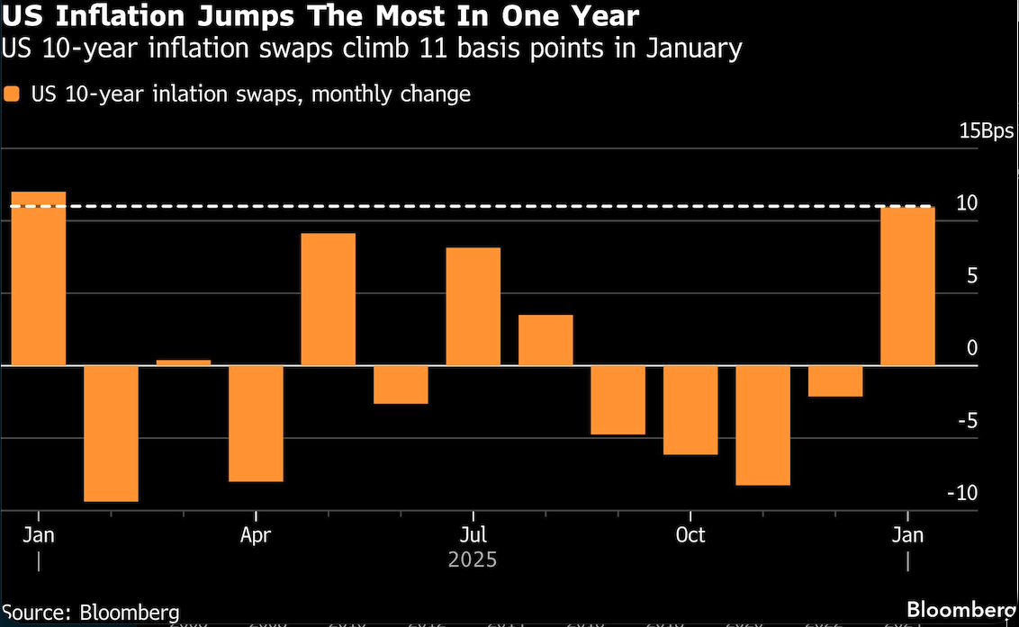 US inflation jumps