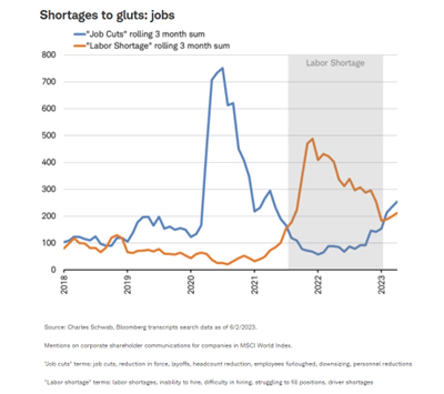 Shortages to gluts