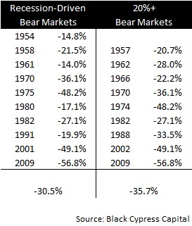 Bear Market Returns