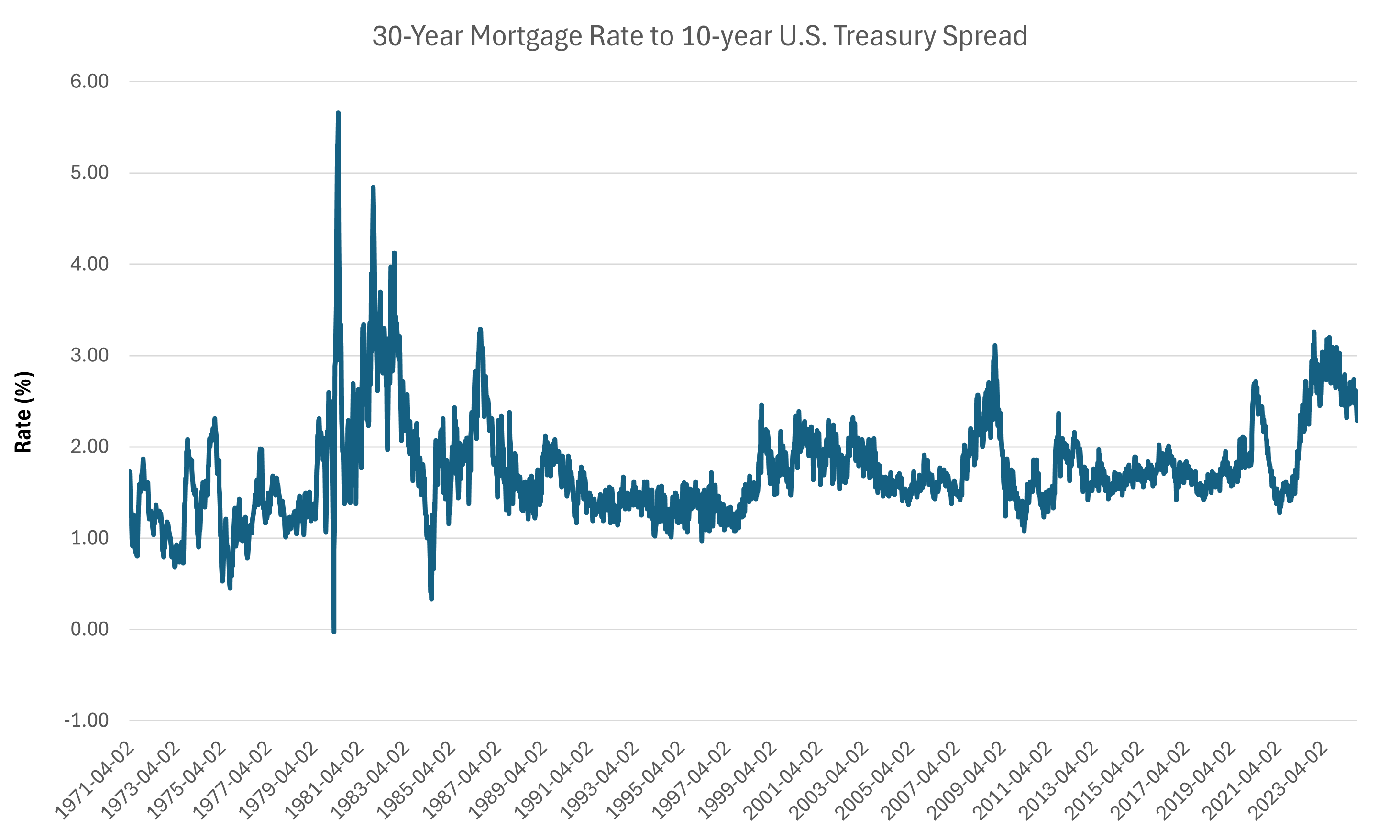 30-Yr Mortgage Rate to 10-Yr US Treasury Spread