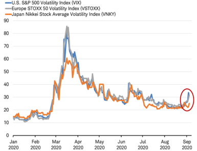 S&P 500, STOXX 50, and Nikkei Volatility Indices