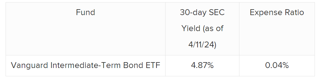 30-Day SEC Yield and ER of BIV