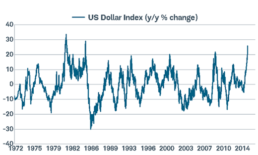 Sharp gains in the dollar may slow.
