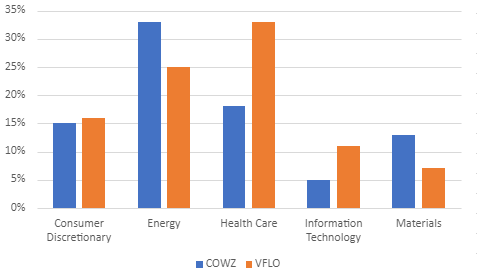 Free Cash Flow Focused ETFs Are Different (% of Assets)