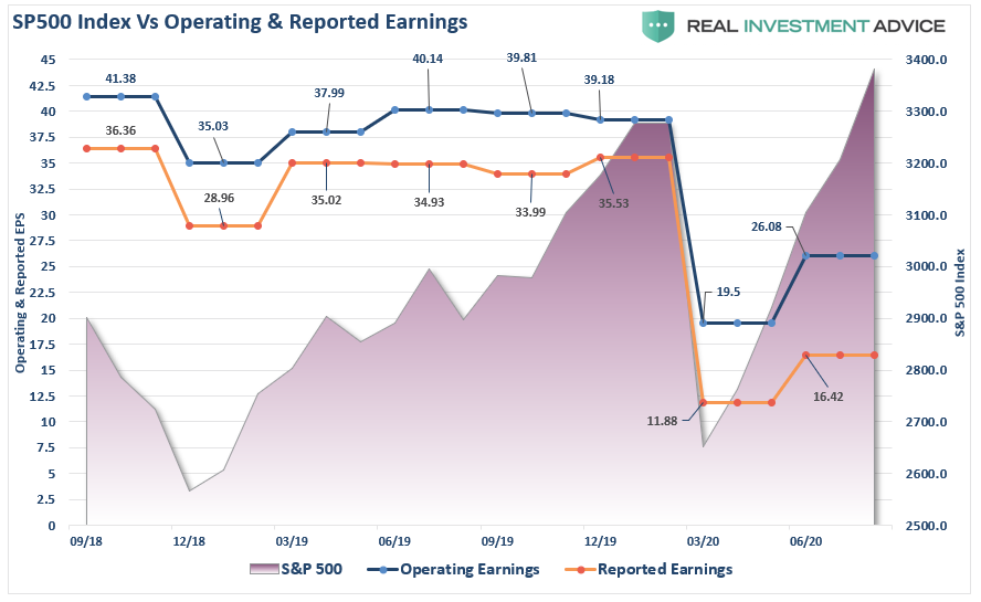fundamentally, Fundamentally Speaking: Earnings Don’t Support Bullish Thesis