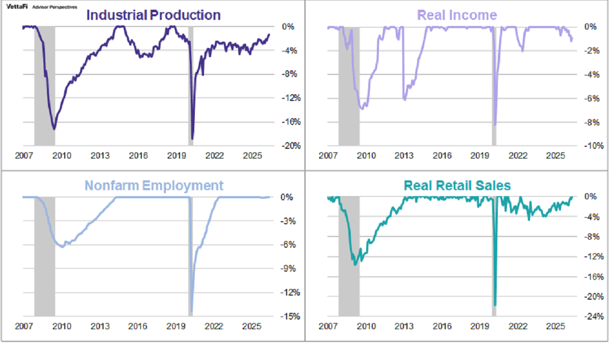 Big Four Recession Indicators