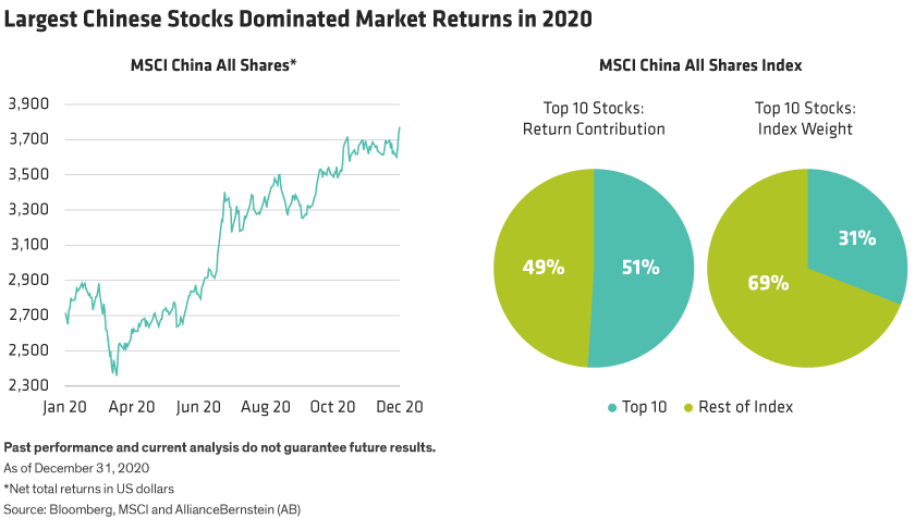 A line chart plots the MSCI China All Shares 2020 rise, next to two pie charts showing the top 10 stocks portion of returns and index weight.