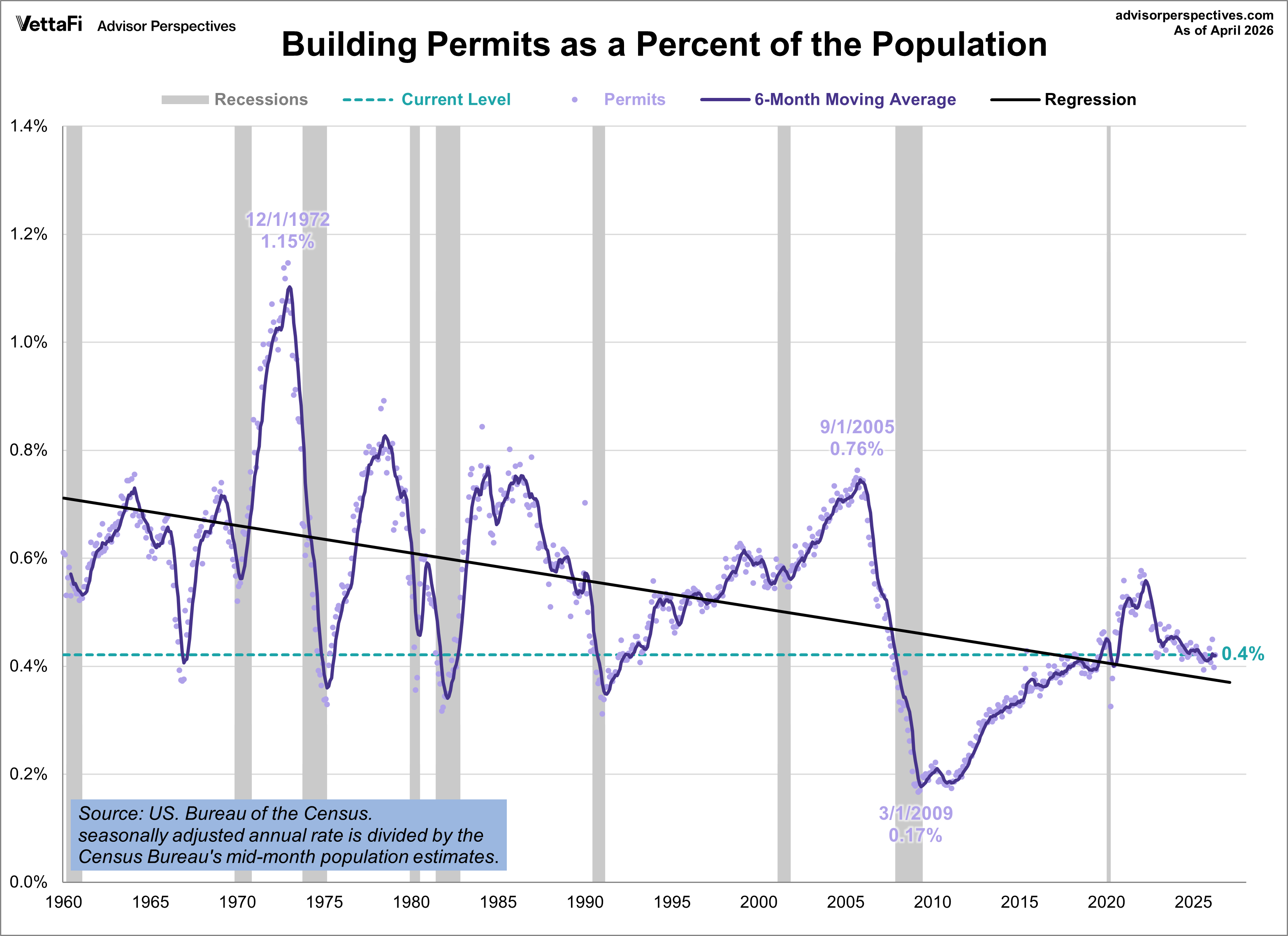 Building Permits Population-Adjusted