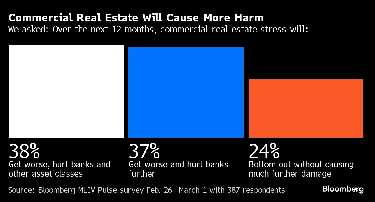 Commercial Real Estate Will Cause More Harm