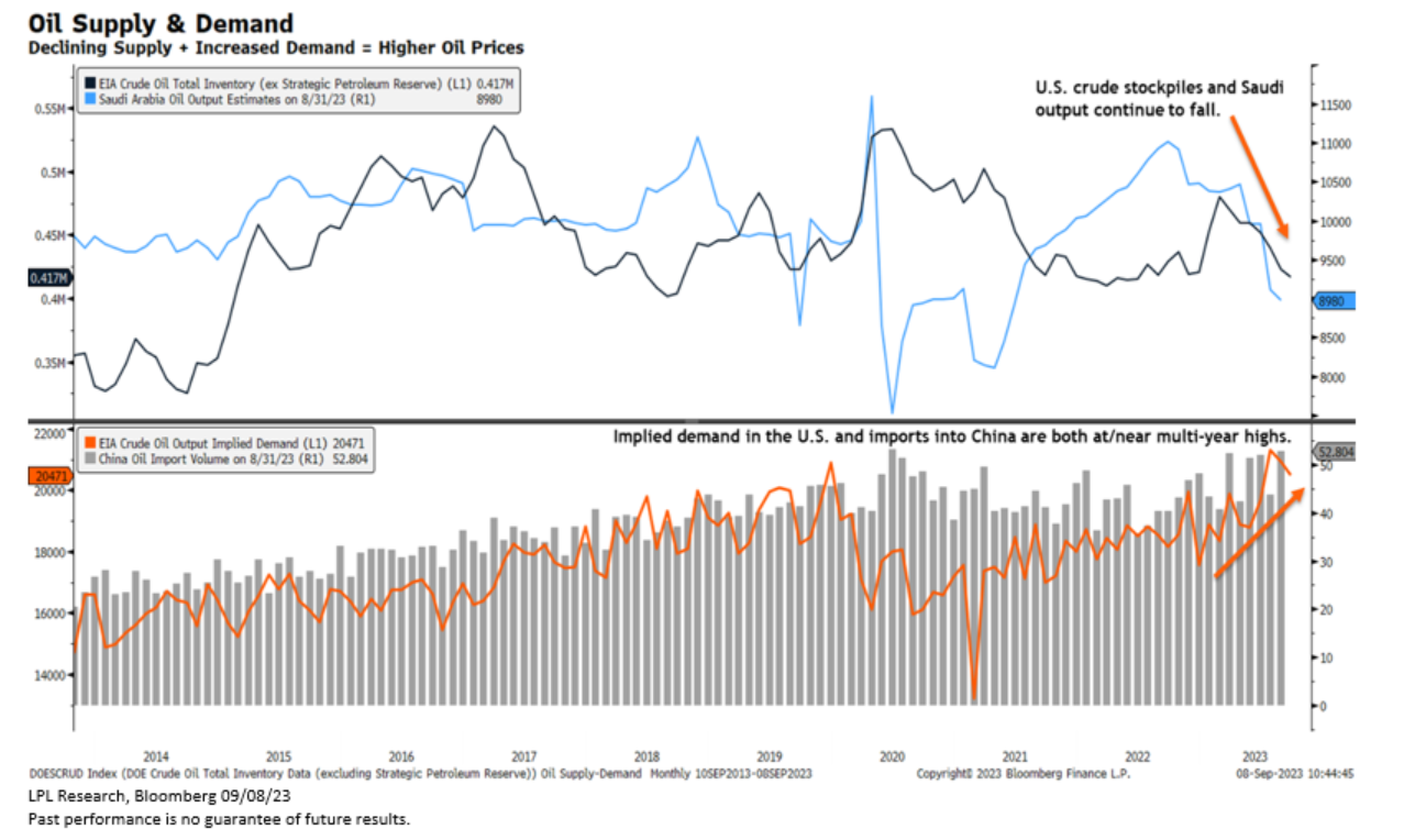 oil supply and demand