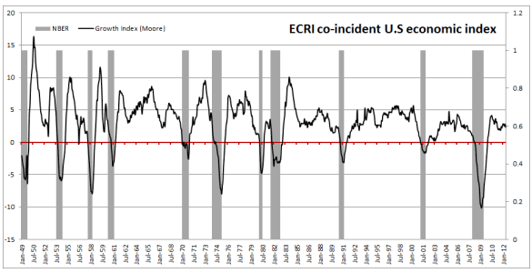 ECRI co-incident US Economic Index
