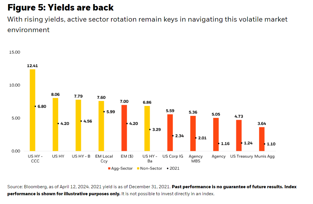 yields are back