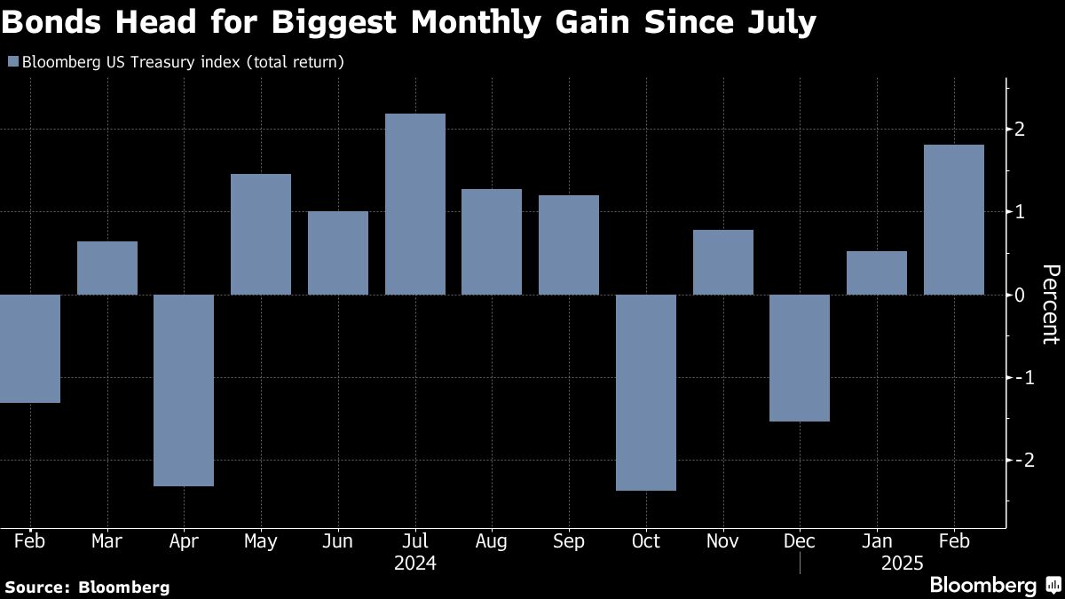 bonds head biggest monthly gain