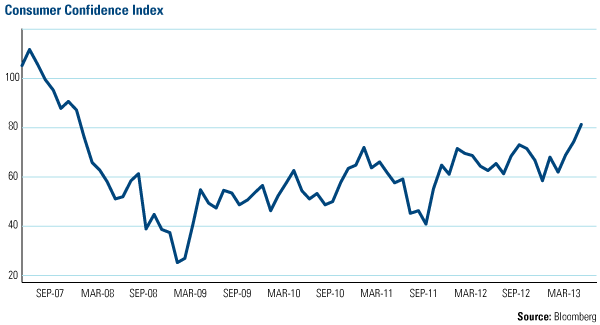 Consumer Confidence Index