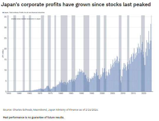 Japan's corporate profits have grown since stocks last peaked
