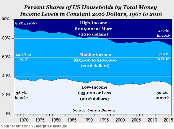 Percent Shares of US Households