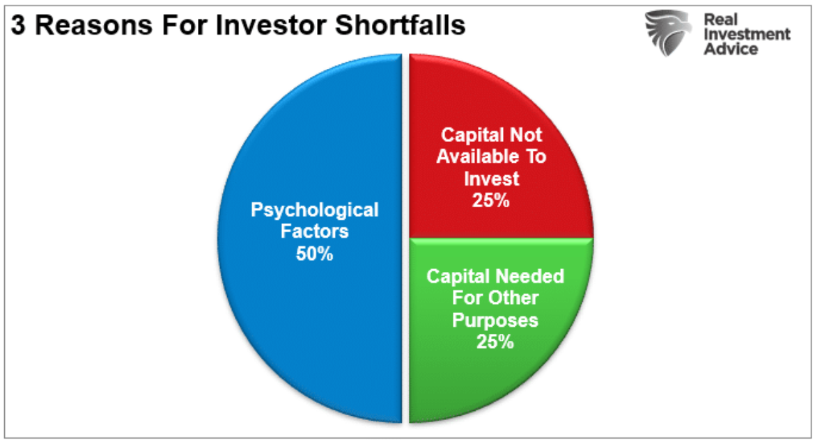 investor shortfalls