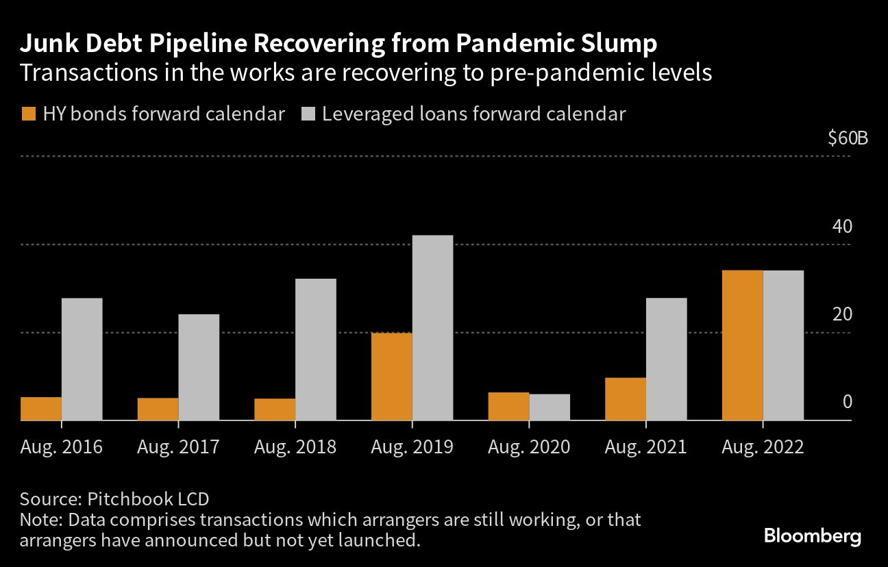 Junk Debt Pipeline Recovering from Pandemic Slump