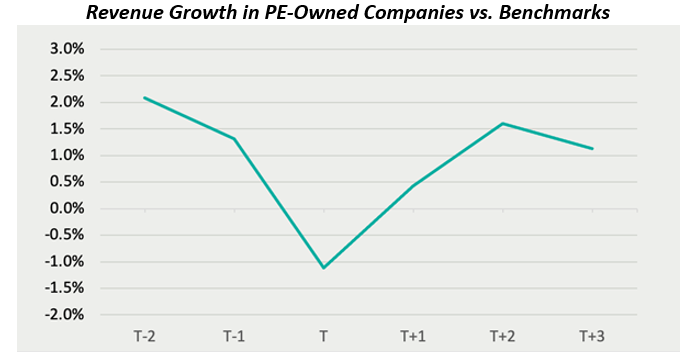Revenue Growth in PE-Owned Companies vs. Benchmarks
