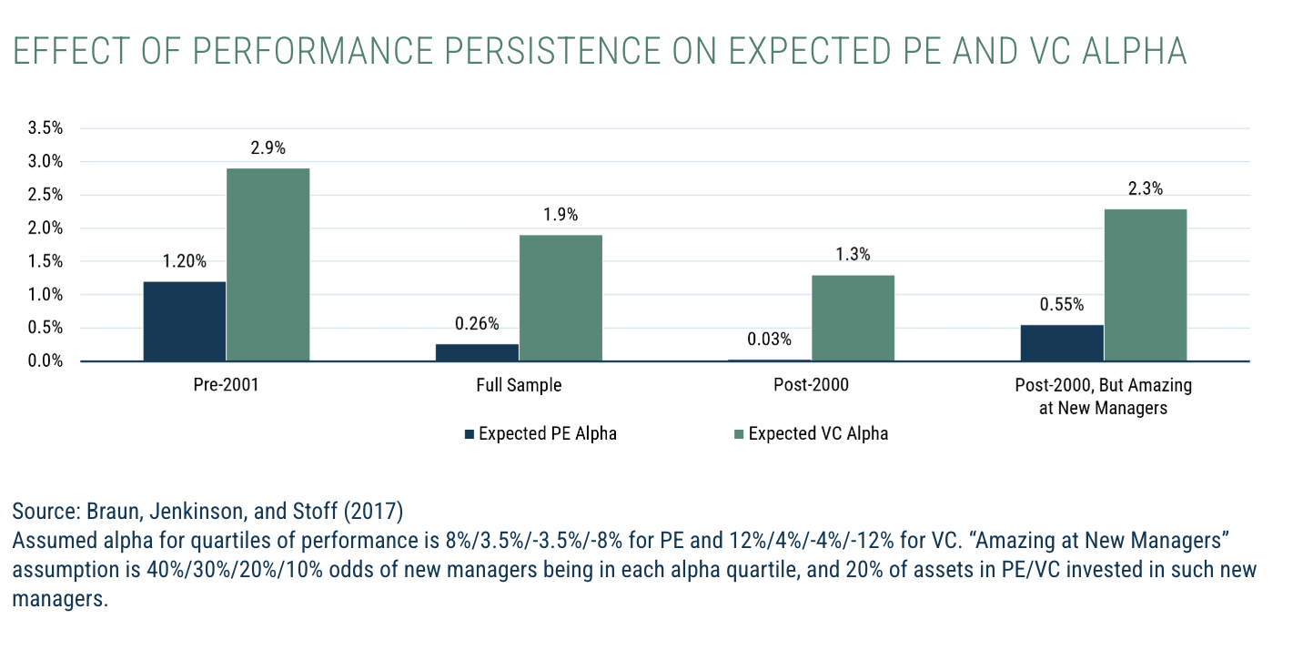 Effect of Performance Persistence on Expected PE and VC Alpha