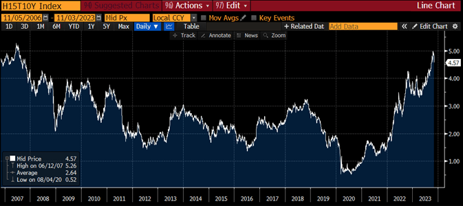  H15T10Y Index