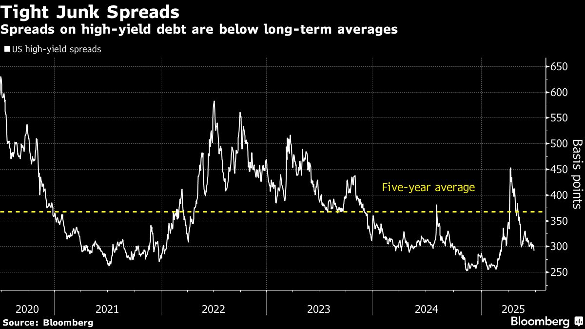BB Tight Junk Spreads