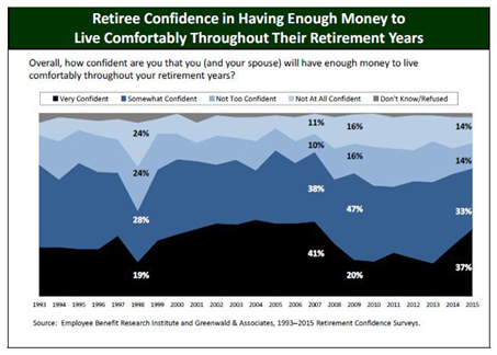 Retiree Confidence