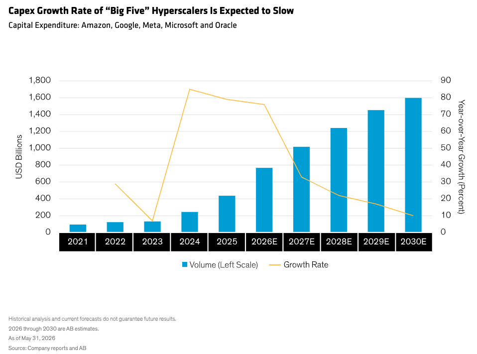 capex-growth-rate
