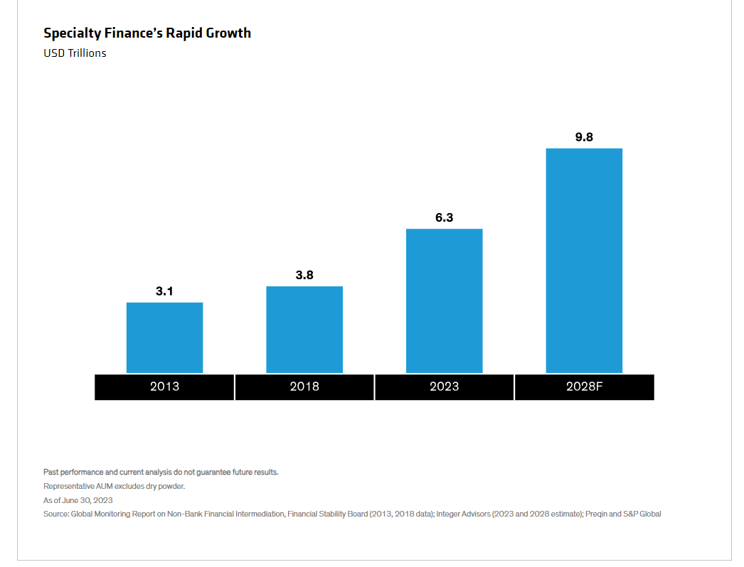 Specialty Finance Rapid Growth