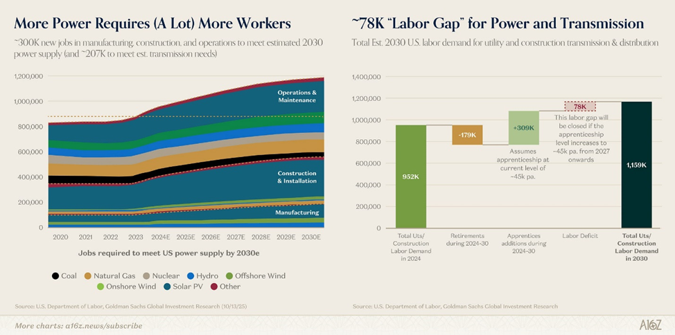 more power requires alot more workers