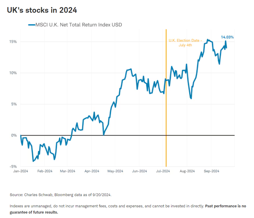 UK's stocks in 2024