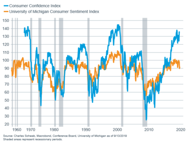 consumer confidence vs U of M long term with recession bars