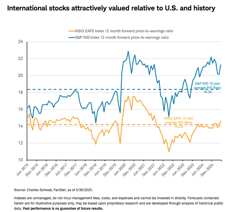 International stocks attractively valued relative to U.S. and history