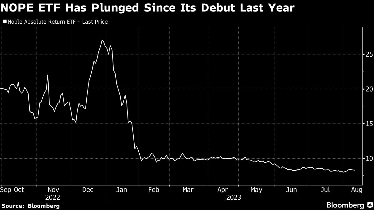 NOPE ETF Has Plunged Since Its Debut Last Year