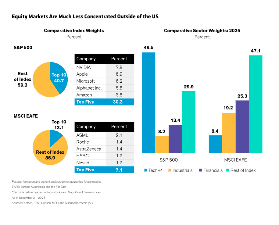 Equity markets