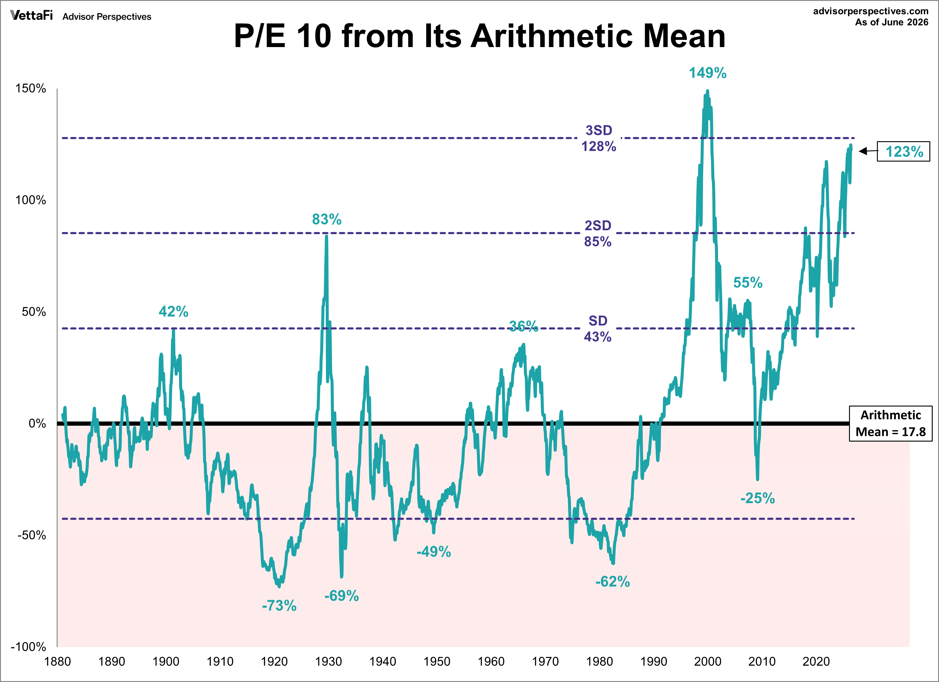 P/E10 and its arithmetic mean with standard deviations