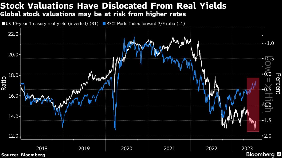 Stock Valuations Have Dislocated From Real Yields