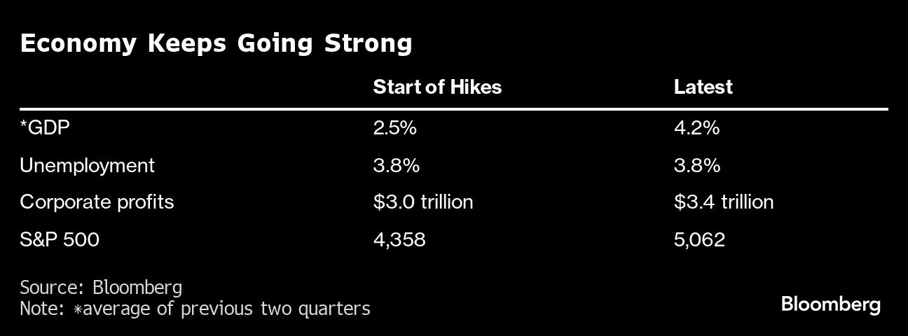 Economy Keeps Going Strong