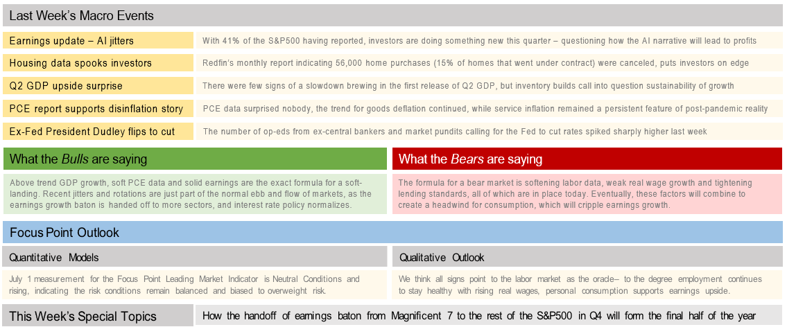 Last Week's Macro Events
