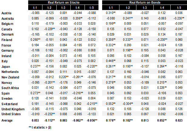 AR(5) coefficients by country for stocks and bonds