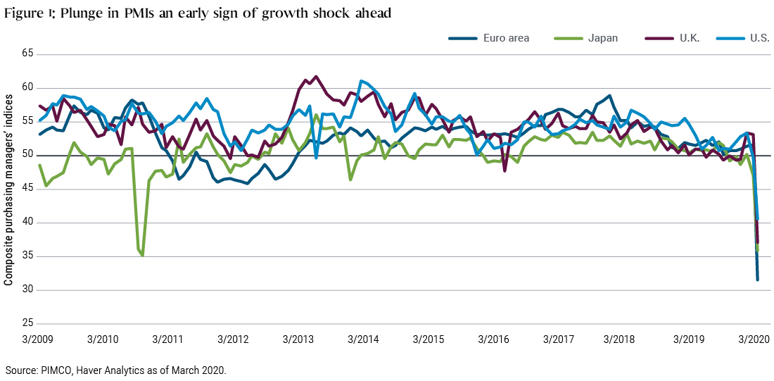 This figure shows composite purchasing managers&rsquo; indices or PMIs for the euro area, Japan, U.K., and U.S. Over the past 10 years, all these PMIs were largely range-bound between about 45 and 60, except for a brief dip in Japan&rsquo;s PMI in 2011. Then, in March 2020, all four composite PMIs dropped significantly: The euro area to 31.4, Japan to 35.8, U.K. to 37.1, and U.S. to 40.5.