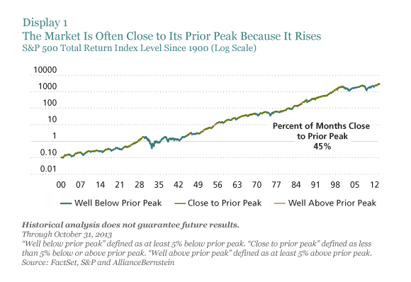 The Market Is Often Near Prior Peaks Because It Rises