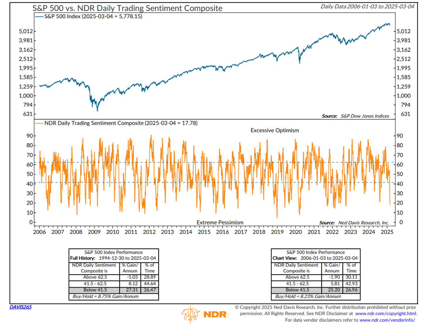 S&P 500 vs. NDR Daily Trading Sentiment Composite