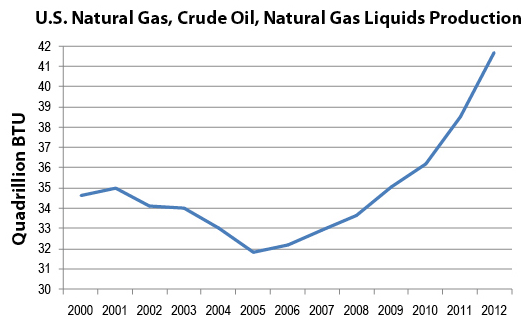 U.S. Natural Gas, Crude Oil, Natural Gas Liquids Production