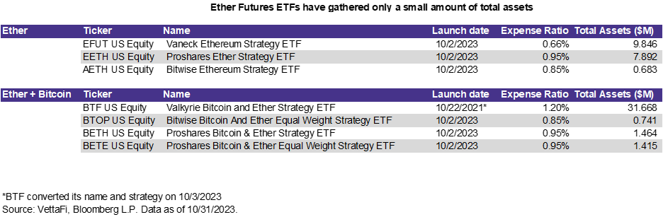 Ether Future ETFs