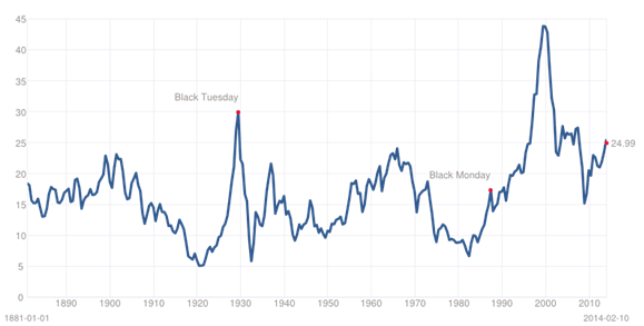Cyclically Adjusted Price Earnings (CAPE) ratio