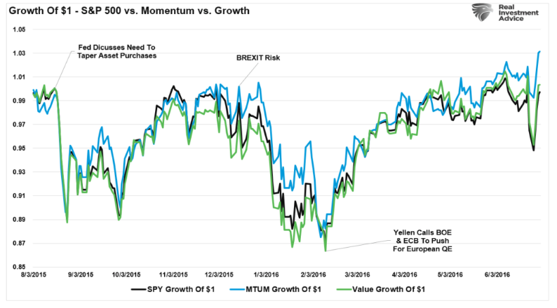 growth of $1