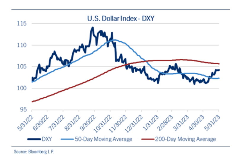 dollar index