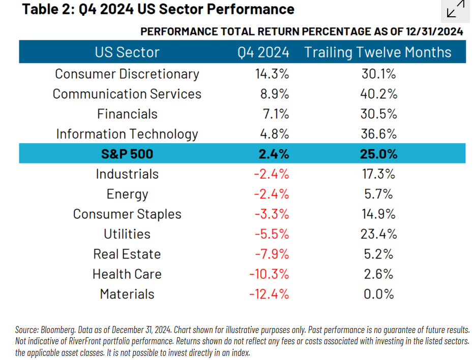 Q4 US 2024 US Sector Performance